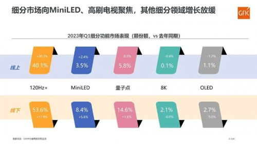 彩電市場(chǎng)一季度回暖，8K與OLED表現(xiàn)平淡，細(xì)胞技術(shù)研發(fā)成新焦點(diǎn)